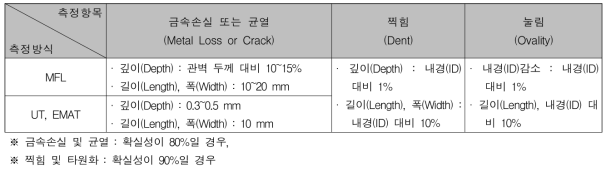 측정 정확도 최소측정기준(Lab scale test)