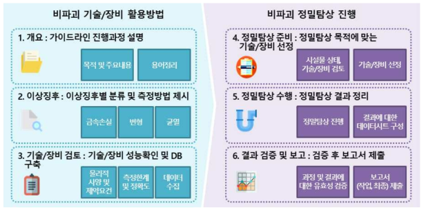 비파괴 정밀탐상 가이드라인 주요 내용