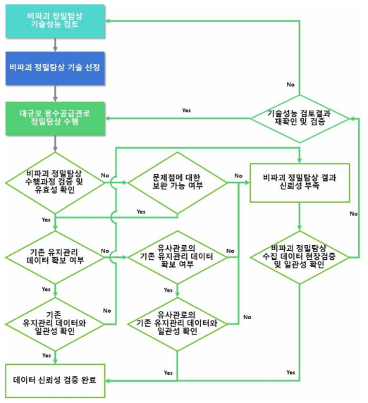 비파괴 정밀탐상 결과에 대한 신뢰성 검증 과정