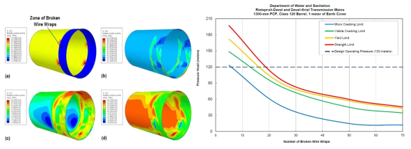 FEA – Performance Curves와 강철와이어 절단수에 따른 설계운영수압에 대한 허용한계 분석 사례