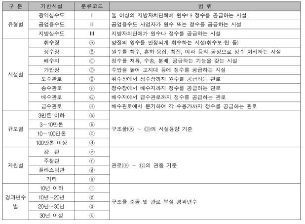 수도공급시설 분류 기준