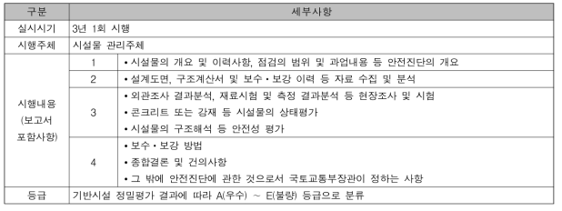 수도공급시설 정밀평가 세부사항