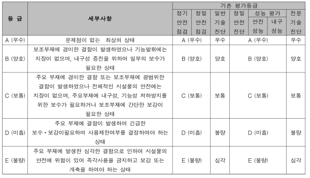 수도공급시설 관리등급별 세부사항과 기존 평가등급 비교