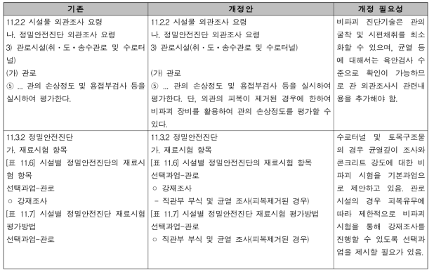 시설물의 안전 및 유지관리의 실시에 관한 세부지침(상수도) 최종 개정안