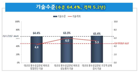 비파괴 정밀진단․성능평가․구조적 상태감시 기술수준