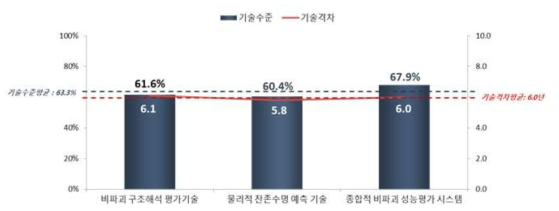 대규모 용수공급관로 비파괴 성능평가 기술의 기술수준 및 기술격차