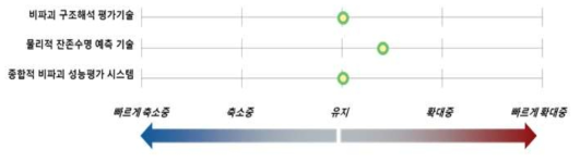 대규모 용수공급관로 비파괴 성능평가 기술의 기술격차 추세