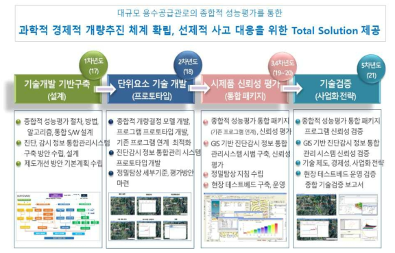 연차별 추진전략