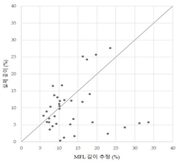 Pipe 번호 2, 3번에 대한 추정치