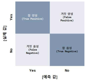 혼동 행렬(Confusion matrix)의 구조