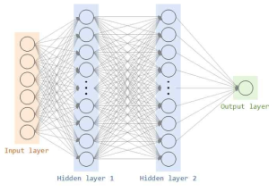 인공 신경망 구성