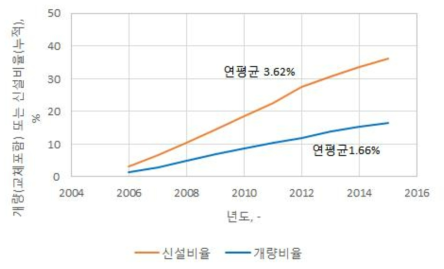 수도관 신설, 개량비율 추세(2015년 말 기준)