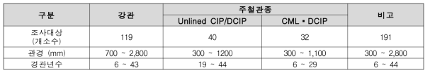 대규모 용수공급관로 상태조사 대상관로 현황