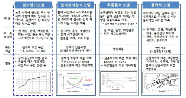 기존 국외 수도관 노후상태 예측 모델