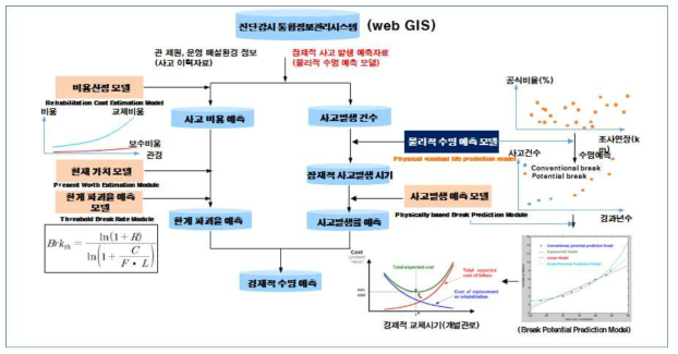 경제적 수명 예측 서브 모델 구성, 연계, 절차도