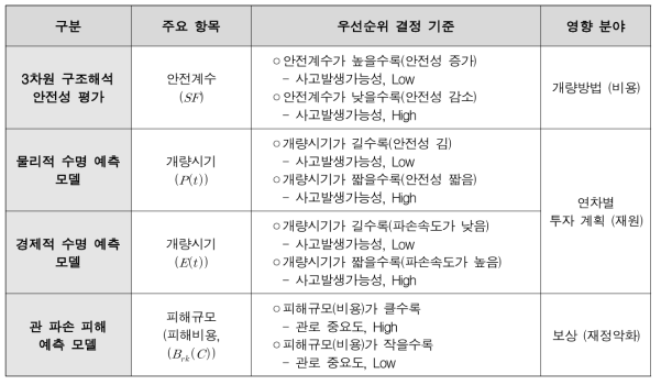 MCDM(weighted utopian, ELECTRE 등)의 개량 우선순위 결정 기준 항목