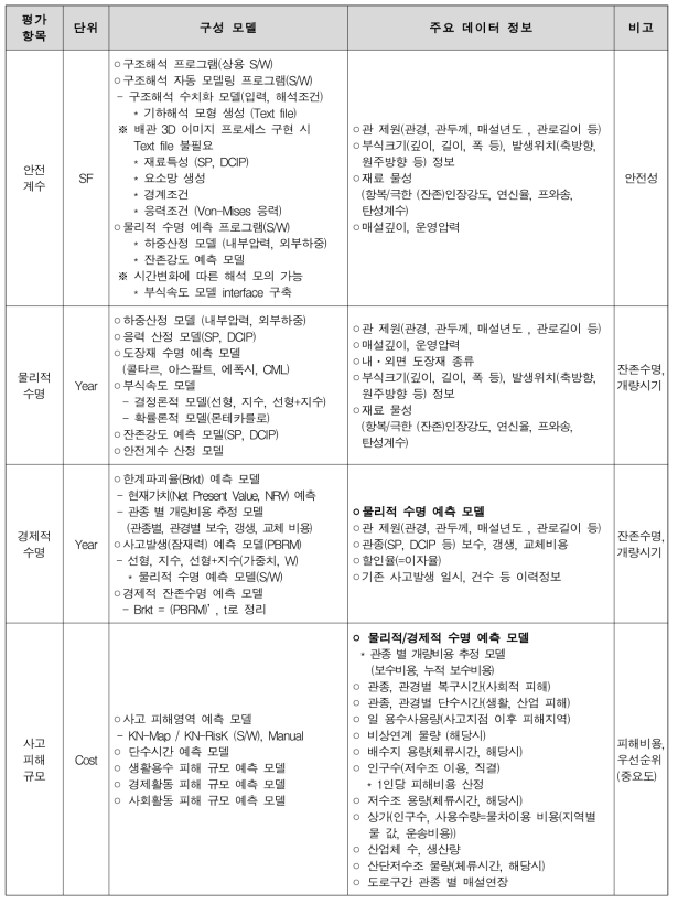 종합적 개량결정 단위모델 항목, 구성 모델, 데이터 연계 정보