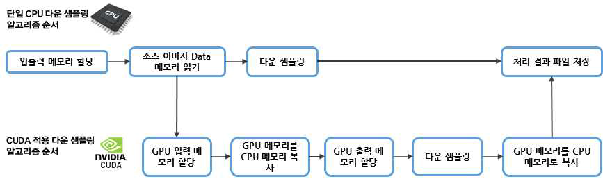 GPGPU 알고리즘 처리 순서