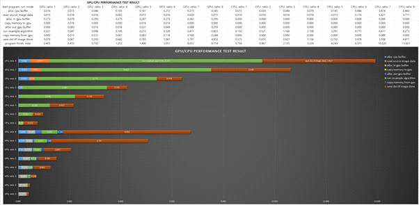 GPGPU Performance Test Result