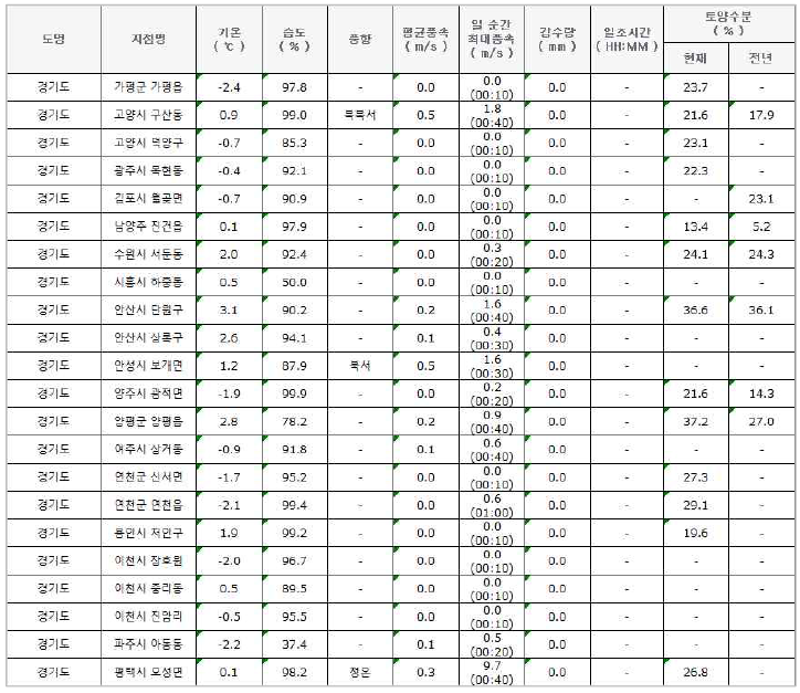 농업기상 관측자료 xlsx 파일