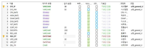 시스템 상태정보 테이블 (TB_CMM_SYS_STATUS)