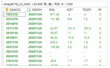 수위, 유량 정보 테이블