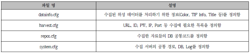 자동화 Config 설명