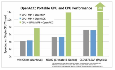 OpenMP vs OpenACC 속도 테스트