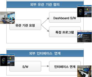 외부 인터페이스 연계 결과