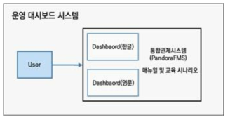 운영 대시보드 구성