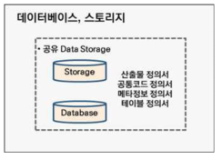 데이터베이스, 스토리지 구성