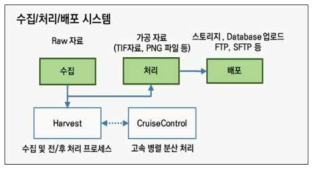 수집/처리/배포 시스템 구성