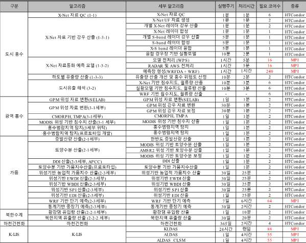 WHAP 처리 SW 작업 스케줄표(1)