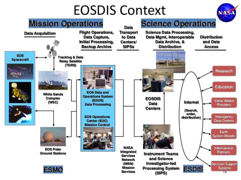 EOSDIS의 임무 조직도