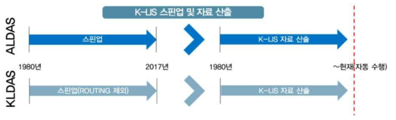 K-LIS 산출물 생성 진행 흐름도