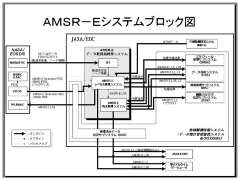 AMSR-E 지상시스템