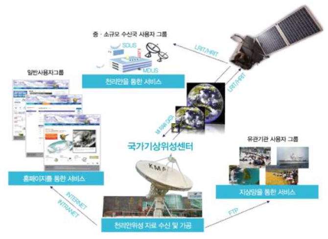 천리안위성자료 서비스 방법