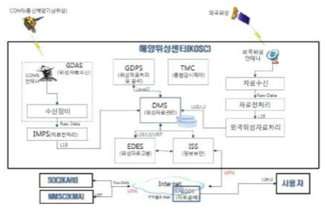 해양위성센터 지상국 개념도