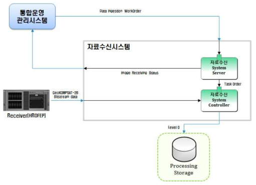 자료수신 시스템 인터페이스 구성