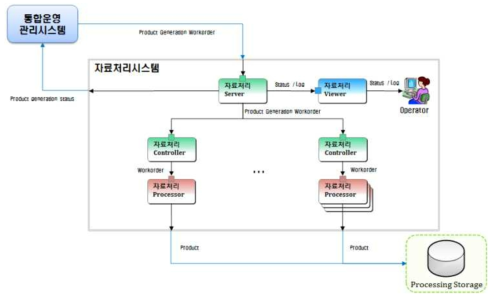 자료처리 시스템 인터페이스 구성