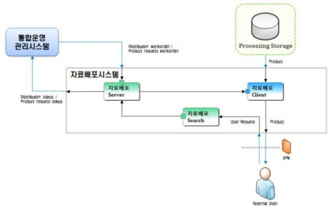 자료배포 시스템 인터페이스 구성