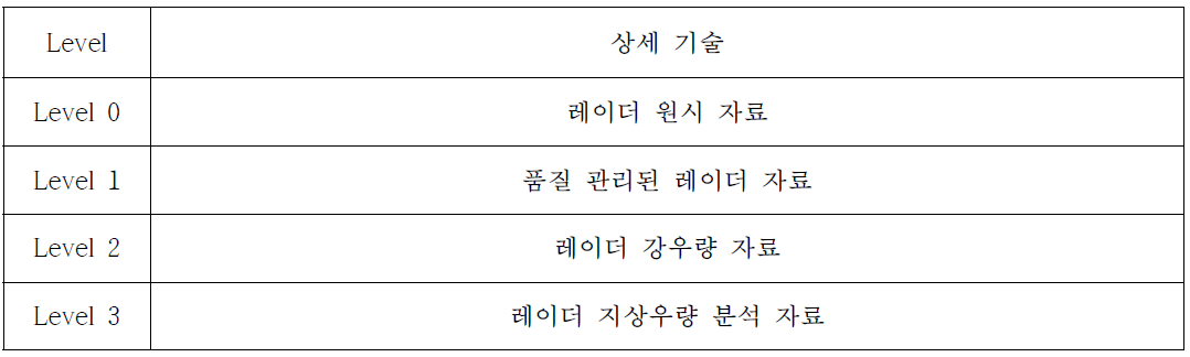 레이더(Ladar) 데이터 Level 정의