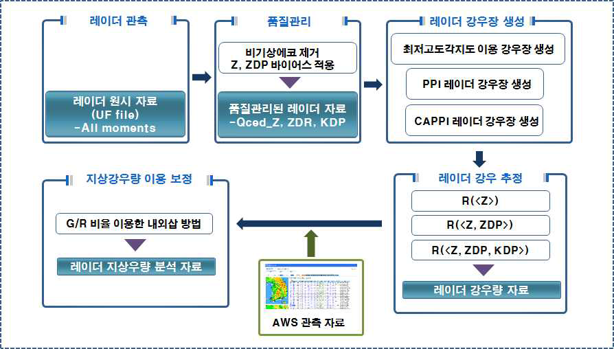 레이더(Radar) 강우산정 자료 처리 흐름도