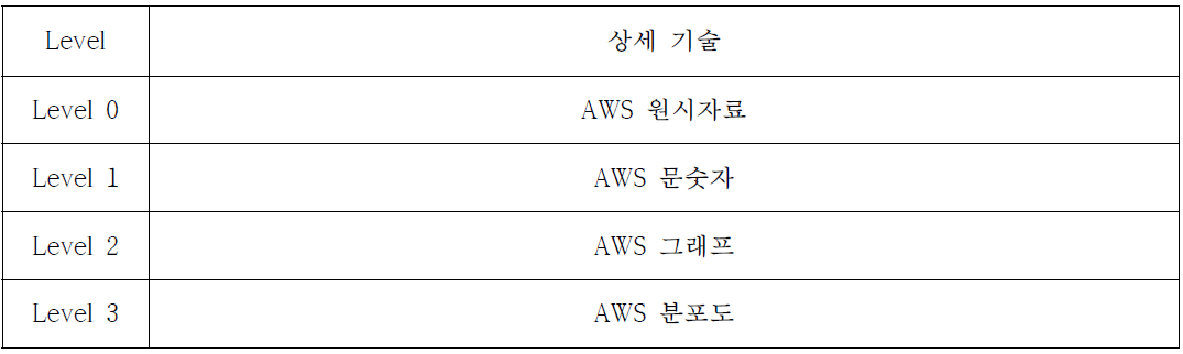 AWS 데이터 Level 정의