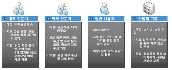 사용자 및 사용자 그룹 정의