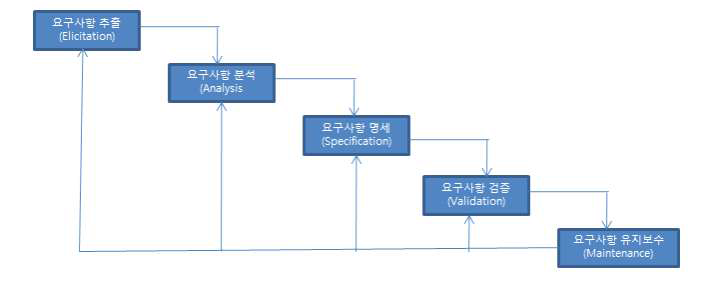 요구사항 프로세스 5단계