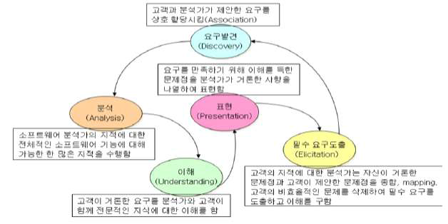 필수 요구도출 프로세스