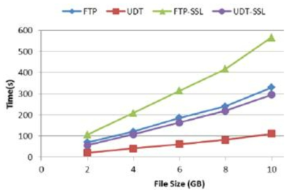 FTP-UDT 프로토콜 속도 비교