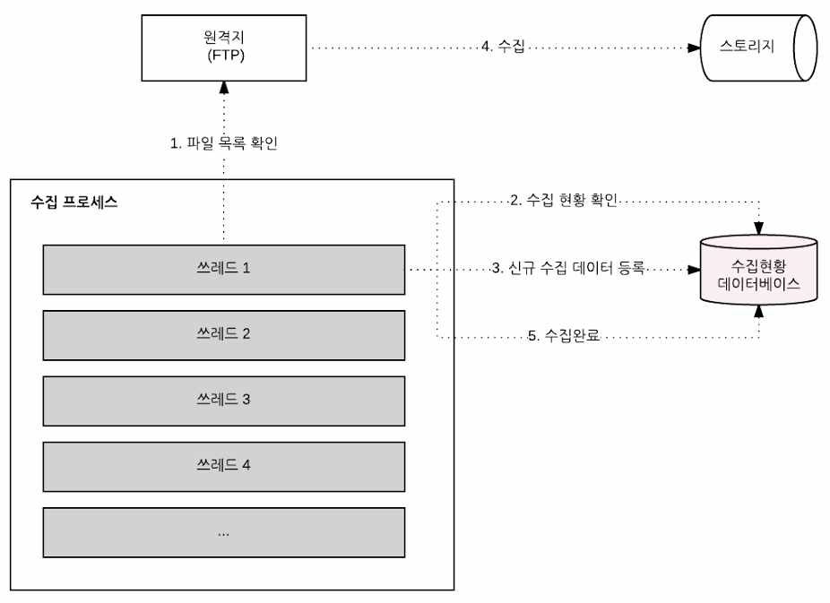 고속 자료 처리 방안 구조도