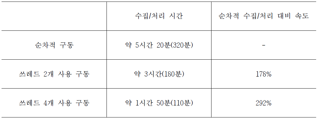 고속 자료 처리 테스트